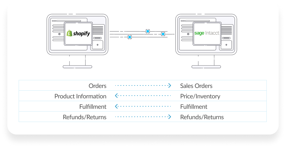 Shopify & Sage