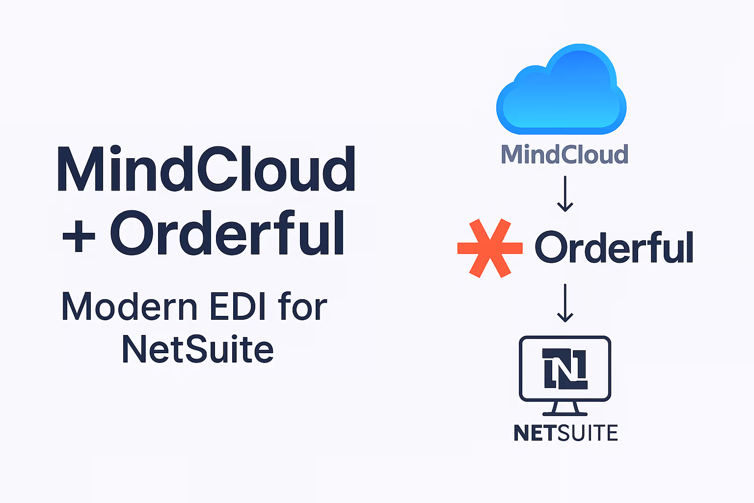 Orderful + MindCloud: Modern EDI for NetSuite